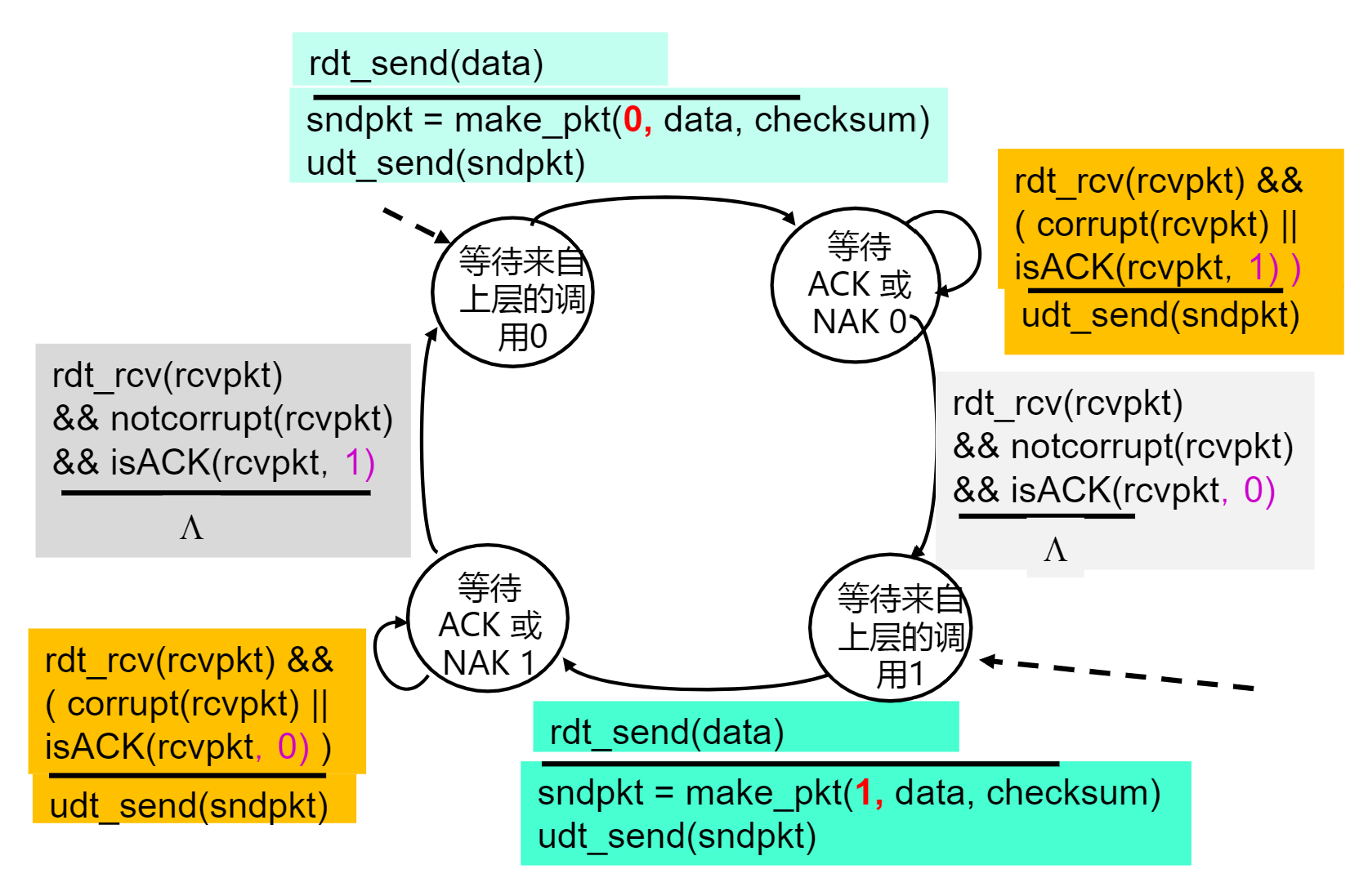 rdt2.2FSM Sender